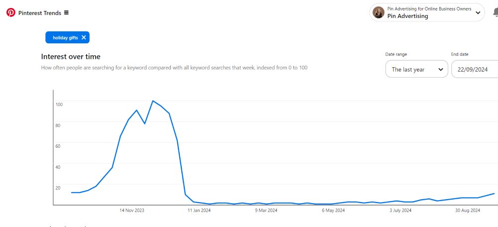 Pinterest Analytics Graph showing Holiday Gifts Trends
